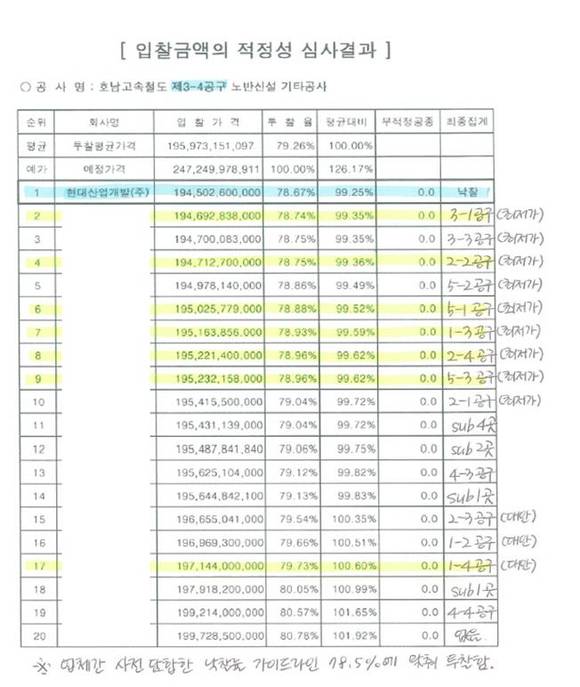 ▲ 호남고속철 제3-4공구 입찰금액 낙찰률 표