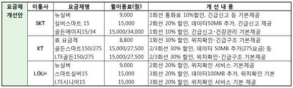 ▲ 어르신 맞춤형 서비스 홈 화면 구성 및 요금제.