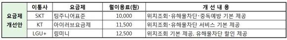 ▲ 어린이 맞춤형 서비스 홈 화면 구성 및 요금제.