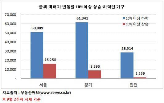 ▲ 자료출처 <부동산 써브>