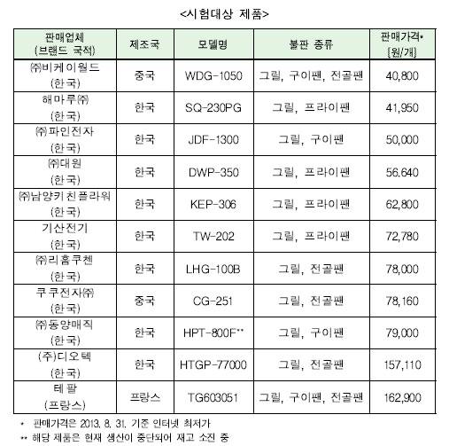 ▲ (한국소비자원 캡쳐) 왼쪽 위부터 시계방향으로 비케이월드, 테팔, 쿠쿠전자, 리홈쿠첸 제품 사진.