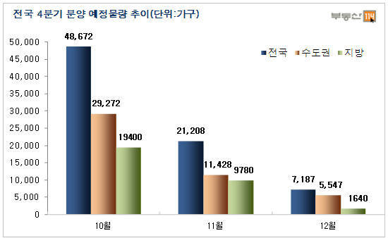 ▲ 자료출처 <부동산 114>