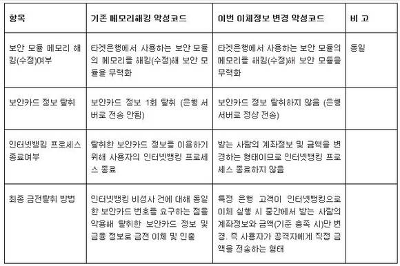 ▲ 기존 보다 진화된 악성코드 비교 표.ⓒ안랩