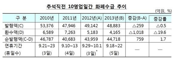 ▲ 서울 소공동 <한국은행> 본점에서 관계자가 각 금융기관으로 보낼 추석 자금을 방출하는 작업을 하고 있다.