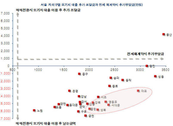 ▲ 자료출처 <부동산 114>