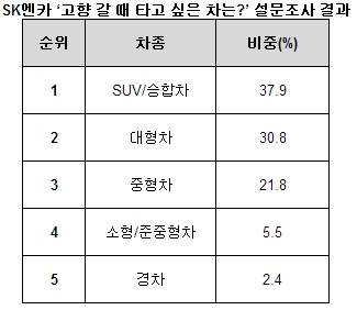 ▲ 쌍용 <코란도 C 클러비 2WD 파크> ⓒ SK엔카