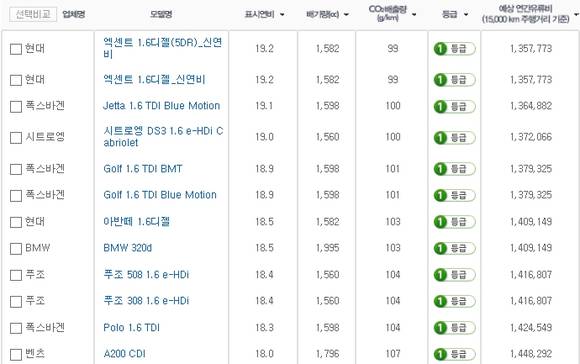 ▲ 2013년 출시 차량별 연비.ⓒ에너지관리공단 홈페이지 캡처