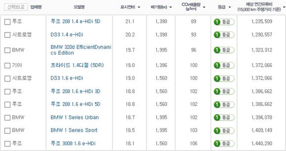 ▲ 2012년 출시 차량별 연비.ⓒ에너지관리공단 홈페이지 캡처