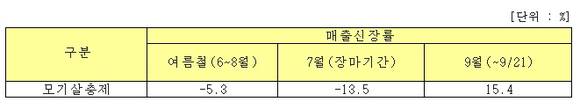 ▲ 모기 살충제 월별 매출 신장률