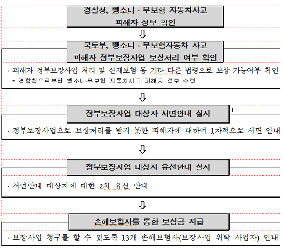 ▲ 뺑소니․무보험자동차 사고 미보상피해자 구제 절차 ⓒ 국토교통부 제공