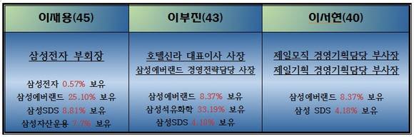 ▲ 왼쪽부터 삼성그룹 이건희 회장의 장남 이재용, 장녀 이부진, 차녀 이서현