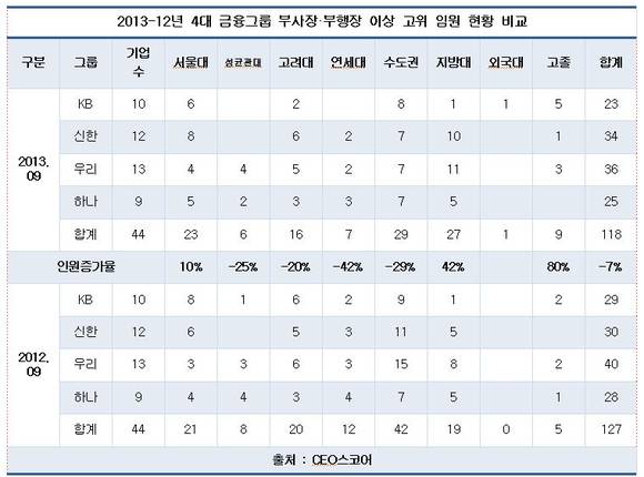 ▲ (자료제공=CEO스코어) 최근 인사를 완료한 4대 금융지주 부사장급 이상 임원들을 분석한 결과, 고려대 학맥이 줄어들고 서울대·지방대·고졸 출신이 늘어난 것으로 조사됐다.