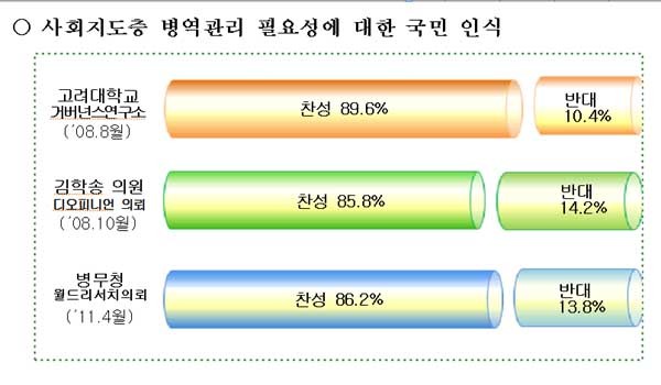 ▲ 사회지도층 병역관리 필요성 여론조사 결과.