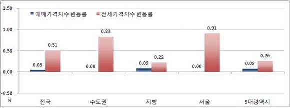 ▲ 자료출처 <한국감정원>