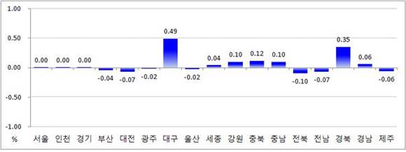 ▲ 자료출처 <한국감정원>