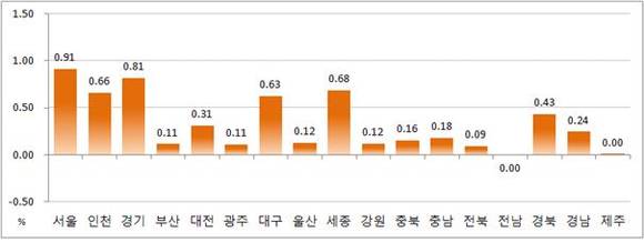 ▲ 자료출처 <한국감정원>