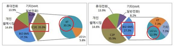 ▲ C2P 사업자별 비율(좌), BIZ-SMS 사업자별 비율.