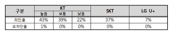 ▲ 이통3사 지능형 스팸차단 서비스 차단율 및 오차단율(2013년 6월 기준).