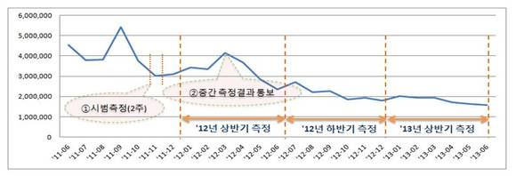 ▲ 휴대전화 스팸 신고 추이.