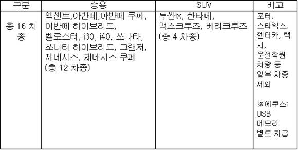 ▲ 차량용 충전기 기본 적용 차량 표.ⓒ현대차