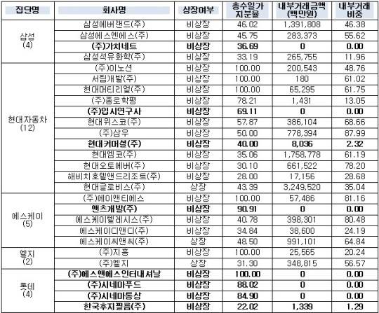 ▲ 총수일가 지분이 상장사 30%, 비상장사 20% 이상인 회사 : 208개                   * 굵은 글씨는 「합리적 고려나 비교과정 없는 상당한 규모의 거래」에 대한 적용제외(내부거래금액이 매출액의 12% 미만이고 200억원 미만) : 86개 ⓒ 기획재정부 제공