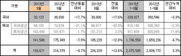 ▲ 기아차 9월 판매실적.ⓒ기아자동차