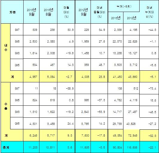 ▲ ⓒ르노삼성자동차