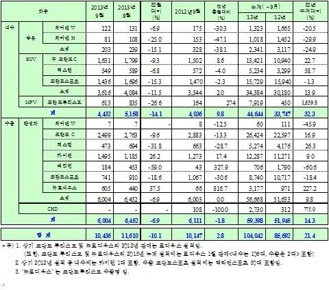 ▲ ⓒ쌍용자동차