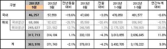 ▲ 현대차 9월 판매실적.ⓒ현대차