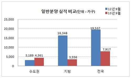 ▲ 자료출처 <부동산써브>