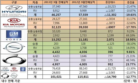 ▲ 지난 9월 완성차업계 5개 사 내수 판매 실적 표 ⓒ뉴데일리