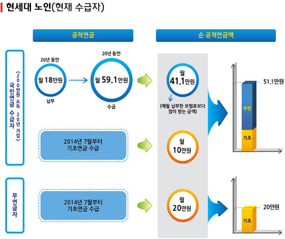 ▲ 국민연금 수급자의 혜택은? ‘손해보지 않고 오래 가입해도 불리하지 않다’ ⓒ 복지부 제공