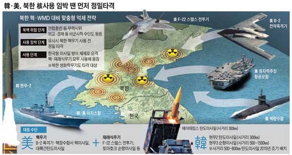 ▲ 맞춤형 억제전략에 따른, 북한 대량살상무기 대응전력. 핵전력과 재래식전력을 가리지 않고 동원한다. [그래픽: 조선닷컴]