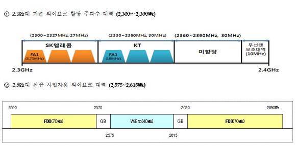 ▲ 현제 사업 중인 와이브로 대역과 신규 사업자용 와이브로 대역.ⓒ미래창조과학부