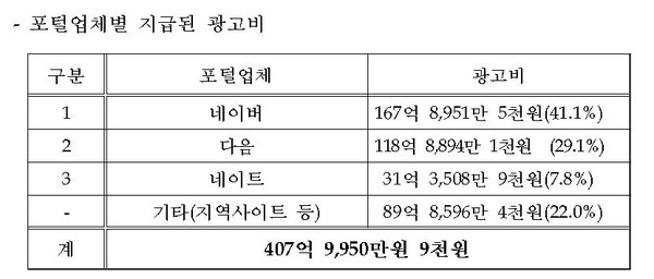 ▲ 국가기관 포털업체 광고비 지급 현황. ⓒ이노근 의원실 제공