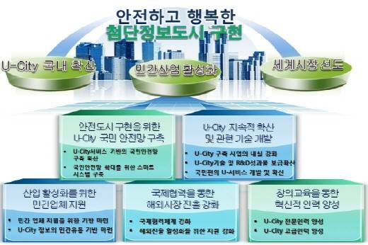 ▲ 제2차 U-City 종합계획'의 비전인 '안전하고 행복한 첨단정보도시 구현'를 위한 3개 목표, 5대 추진전략, 11개 실천과제 ⓒ 국토교통부 제공