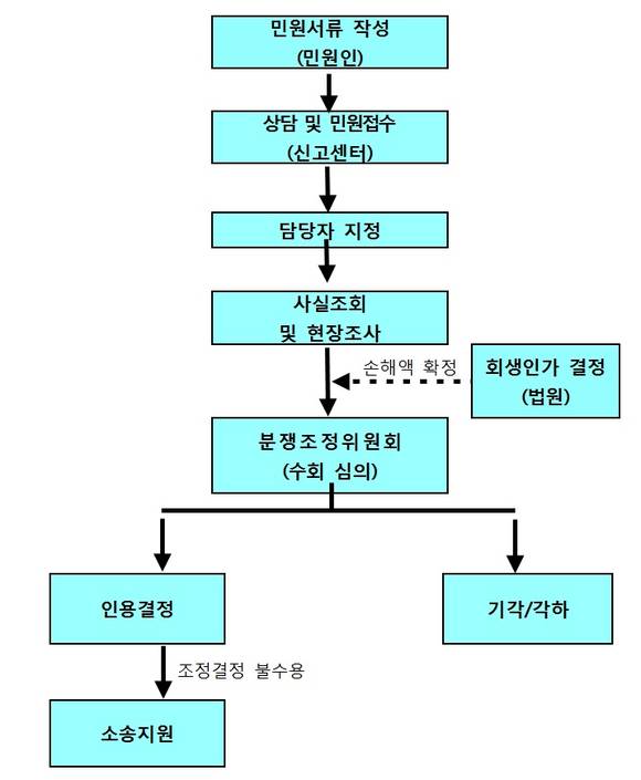 ▲ 동양그룹 CP․회사채 등 분쟁 처리절차