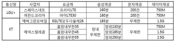 ▲ 알뜰폰 LTE 요금제 비교표.