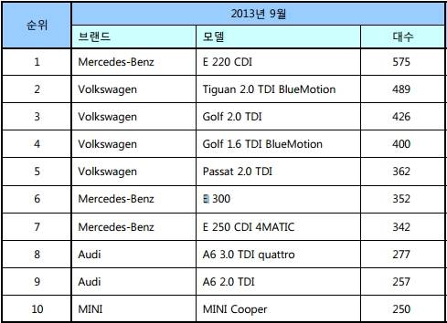 ▲ (단위 : 대) ⓒ한국수입자동차협회