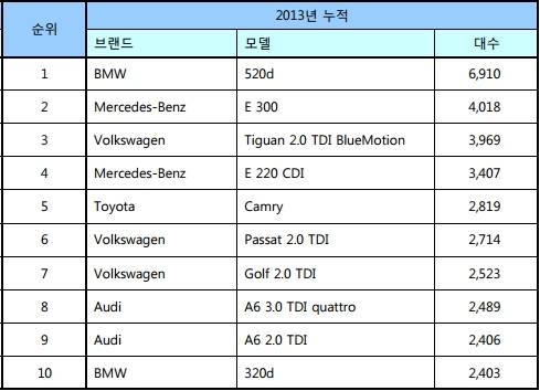 ▲ (단위 : 대) ⓒ한국수입자동차협회