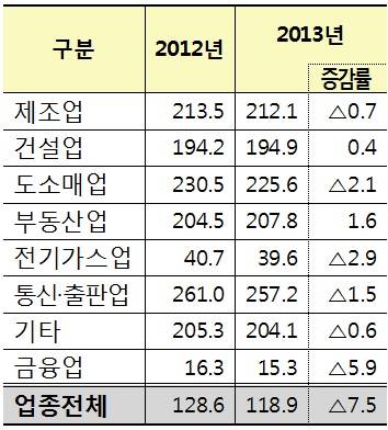 ▲ 업종별 평균 자산규모 단위당 평균 수임료 (단위:원)