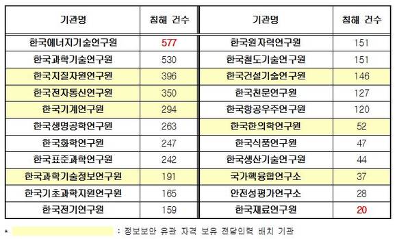 ▲ 기관별 사이버침해공격 시도 및 정보보안 유관 자격 보유 전담인력 현황.(단위 : 건/명)