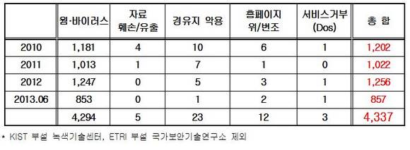 ▲ 최근 3년간 출연연 유형별 사이버침해공격 시도 현황.(단위 :건)