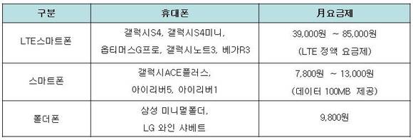 ▲ 단말기 별 요금제.