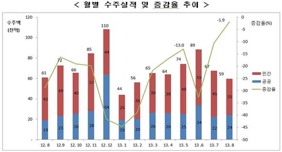 ▲ 자료출처 <대한건설협회>