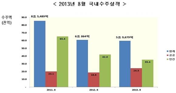 ▲ 자료출처 <대한건설협회>