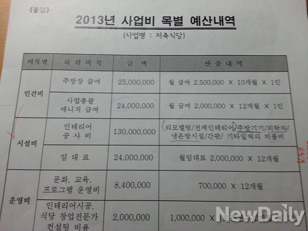 ▲ 본지가 입수한 [저축식당 2013년 사업비 목별 예산내역].ⓒ 윤희성 기자