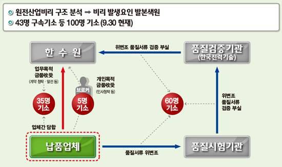 ▲ 김동연 국무조정실장이 10일 정부서울청사에서 관련부처 관계자들과 함께 원전 부품비리 사태와 관련, 조사결과와 대책을 발표하고 있다. ⓒ 연합뉴스