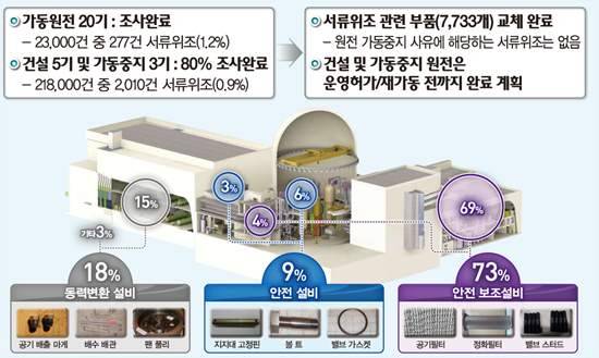 ▲ 김동연 국무조정실장이 10일 정부서울청사에서 관련부처 관계자들과 함께 원전 부품비리 사태와 관련, 조사결과와 대책을 발표하고 있다. ⓒ 연합뉴스