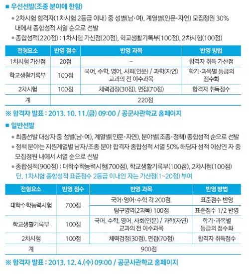 ▲ 공사 우선 선발 전형 내용.